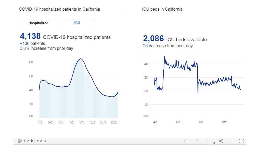 This helps explain the recent increase in hospitalization numbers that are unmatched by either an increase in ICU census or increase in deaths, as illustrated by California C19 data, which shows a nadir in hospitalizations 2 days before FDA approval and subsequent increase...