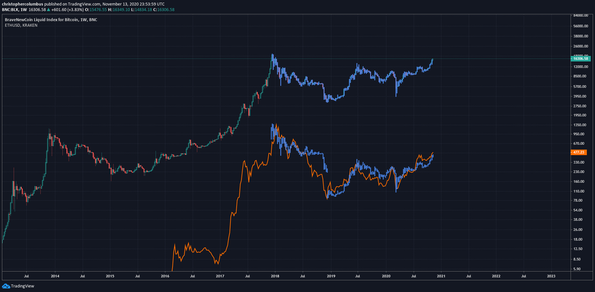 A tale of two halves. Where ETH outpaced BTC in the decline, it has kept pace with BTC in the recovery. This suggests ETH has some catching up to do...More on my alts page. Check profile if interested.