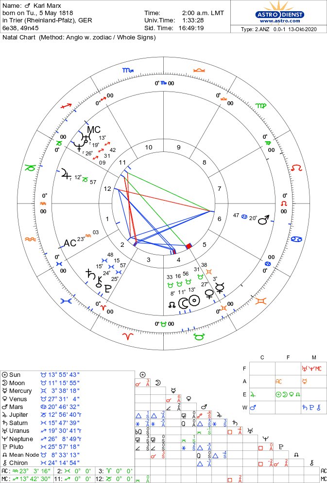 a deep dive into the birth chart of karl marx. [thread]