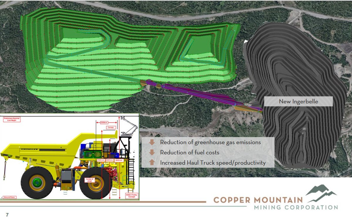 im_mining's tweet photo. #Coppermountainmining in #BC is getting C$2 million from the #CleanBC Industry Fund to convert 4 @KomatsuMining 830E trucks for #trolleyassist, part of a drive to reduce its #carbonintensity by >50% in 5-7 years @SMSEquipmentInc @BCGovNews #futureofmining https://t.co/c8sbTJXgdu https://t.co/wmoJIpmvFA