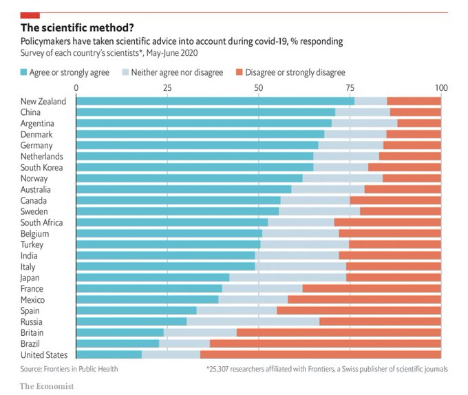 2/ Scientists who have to pay attention to how reality works & not ideological words are devastatingly clear as to which governments least followed science in dealing with COVID-19.  https://www.economist.com/graphic-detail/2020/11/11/are-governments-following-the-science-on-covid-19