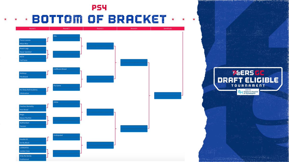 WRProAmLeague's tweet image. 🚨@76ersGC Draft Eligible Tournament Benefiting @ChildrensPhila runs ‘til 11/28 🚨

🔍 Zoom in (!) on your squad and follow the live brackets below. Good luck! #2KLGrind

PS4: tournaments.wr-league.com/76ers/PS4/

XB1: tournaments.wr-league.com/76ers/XB1/