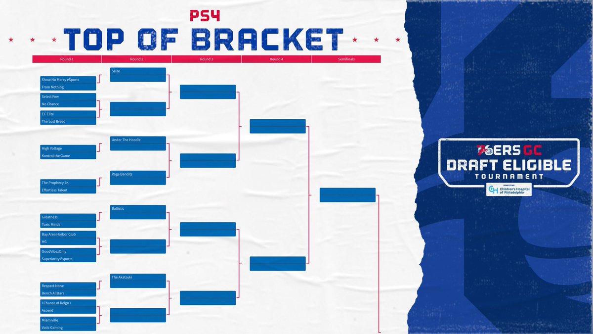 WRProAmLeague's tweet image. 🚨@76ersGC Draft Eligible Tournament Benefiting @ChildrensPhila runs ‘til 11/28 🚨

🔍 Zoom in (!) on your squad and follow the live brackets below. Good luck! #2KLGrind

PS4: tournaments.wr-league.com/76ers/PS4/

XB1: tournaments.wr-league.com/76ers/XB1/