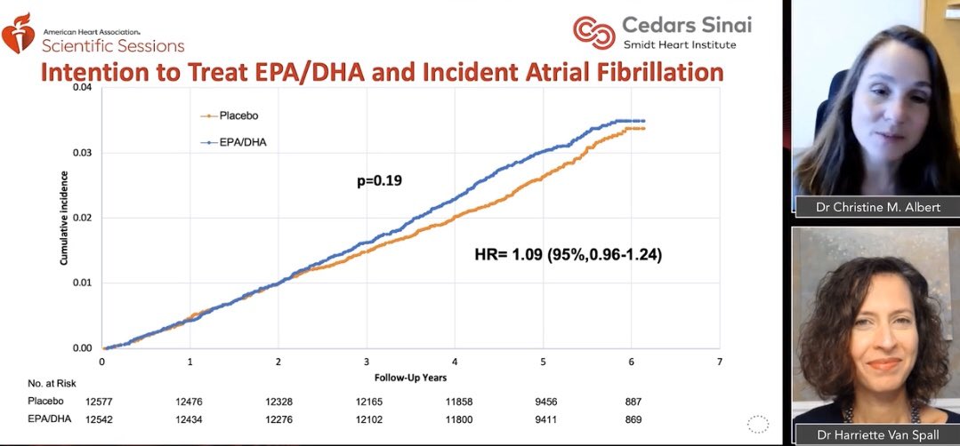 hvanspall's tweet photo. Excited to celebrate @CMAlbert’s   #VitalRhythm substudy at #AHA20 @AHAMeetings. Important findings on the role of #VitaminD &amp; #Omega3FA on #AF prevention + discussion on #SexDifferences in #AF. Great to see a 💪🏻researcher &amp; #WIC present on #LBCT stage
https://t.co/V1fBxfORGd https://t.co/2uCF2mEDLm