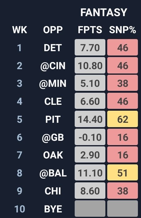 Now let's compare to some of his peers.. all of these have the draft capital and have at least 1x Rb1 or 2x Rb2 szns.. 