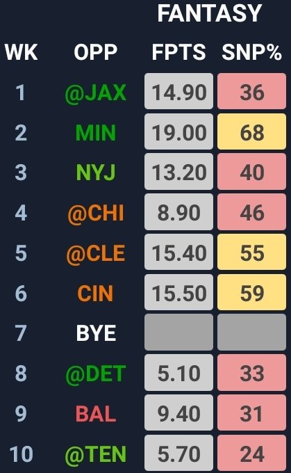 Let's Play a game called my first 10 games in the NFL or JT.. pprFirst JT for reference.. follow along..