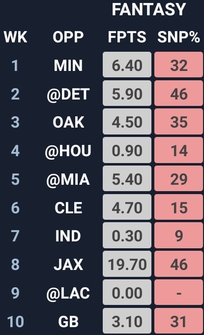 Now let's compare to some of his peers.. all of these have the draft capital and have at least 1x Rb1 or 2x Rb2 szns.. 