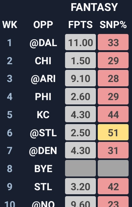 Now let's compare to some of his peers.. all of these have the draft capital and have at least 1x Rb1 or 2x Rb2 szns.. 
