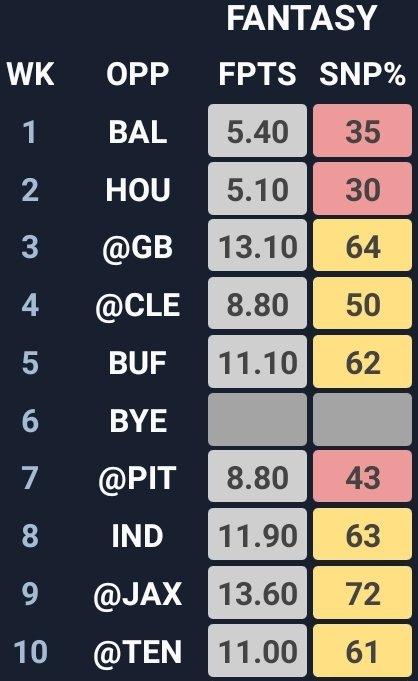 Now let's compare to some of his peers.. all of these have the draft capital and have at least 1x Rb1 or 2x Rb2 szns.. 