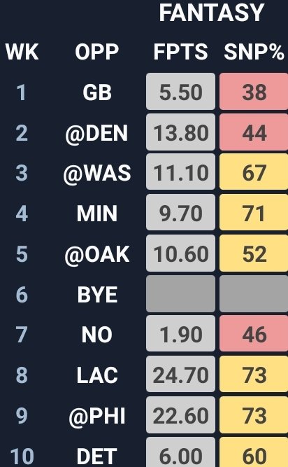 Now let's compare to some of his peers.. all of these have the draft capital and have at least 1x Rb1 or 2x Rb2 szns.. 