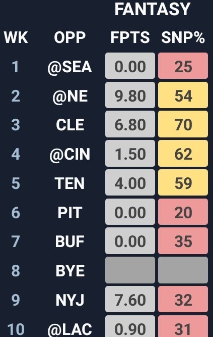 Now let's compare to some of his peers.. all of these have the draft capital and have at least 1x Rb1 or 2x Rb2 szns.. 