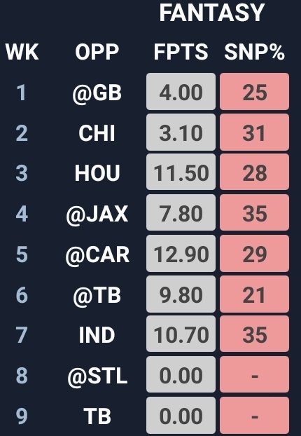 Now let's compare to some of his peers.. all of these have the draft capital and have at least 1x Rb1 or 2x Rb2 szns.. 