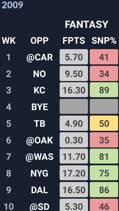 Now let's compare to some of his peers.. all of these have the draft capital and have at least 1x Rb1 or 2x Rb2 szns.. 