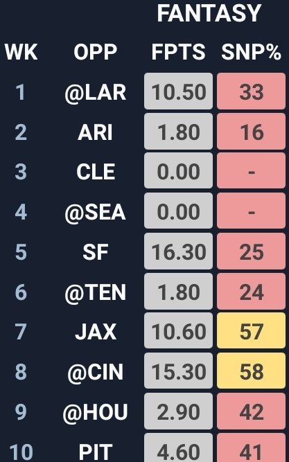 Now let's compare to some of his peers.. all of these have the draft capital and have at least 1x Rb1 or 2x Rb2 szns.. 