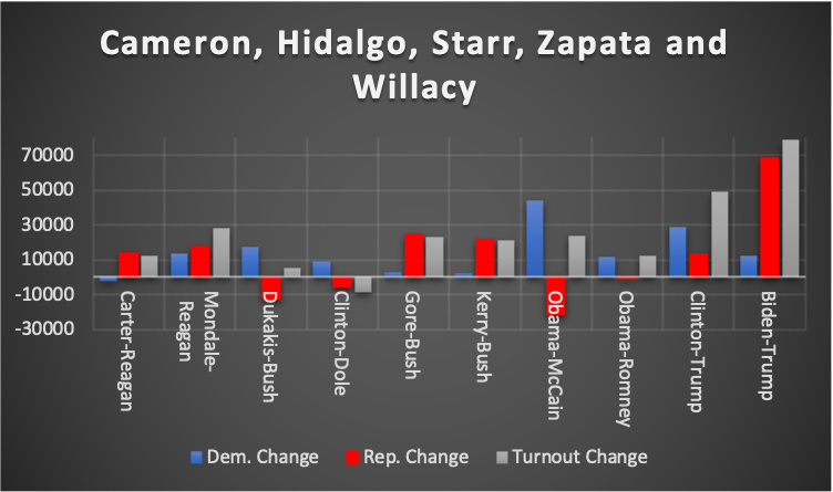 These five counties have the highest poverty rates in Texas, and each is 88%+ Hispanic.Reagan, W. and Obama's vote increases met or exceeded growth in turnout; but the magnitude of Trump’s gains and turnout is stunning. (Even accounting for population growth)