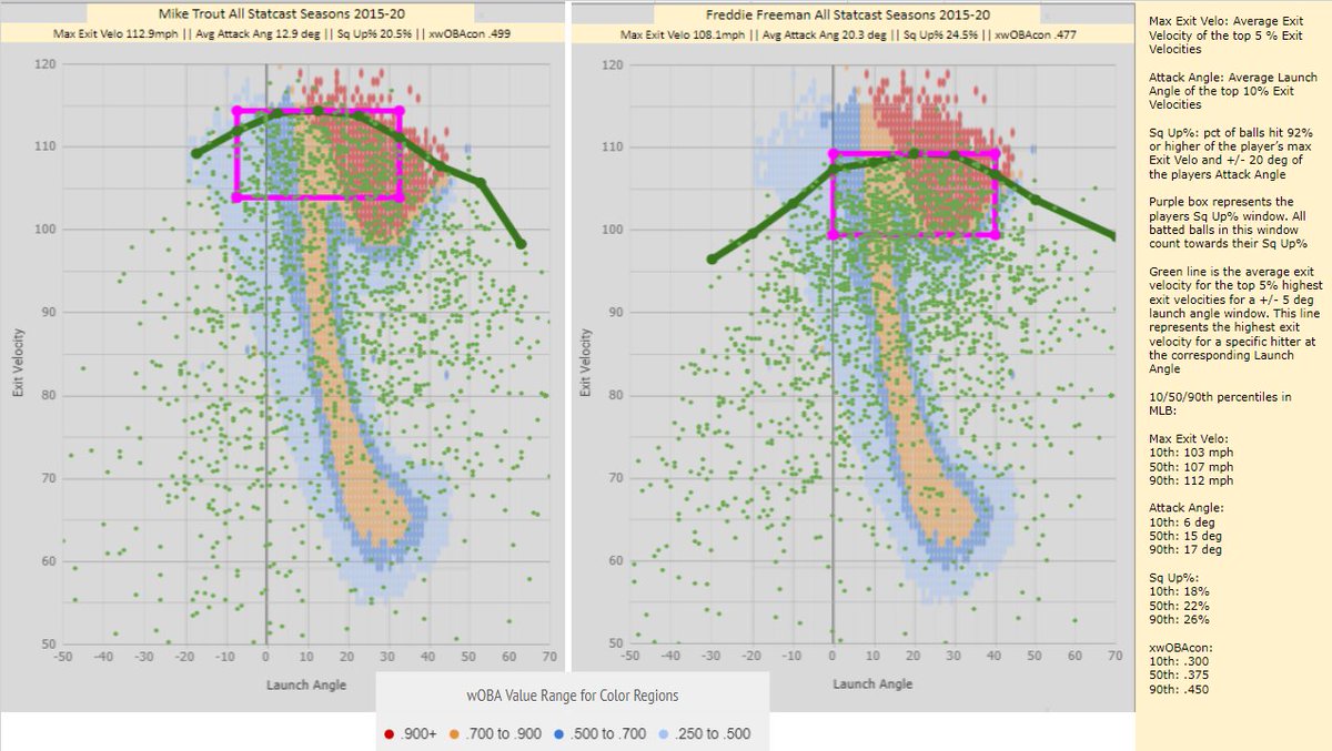 a good visual & thread on why a player's Max Exit Velocity is the most important characteristic for having success on batted ballsTrout v FreemanFreeman is far above MLB avg for his Attack Ang and Squaring up ballsTrout is below Avg (at least for most of his MLB career) 1/