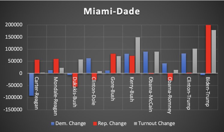 Miami-Dade:Reagan, Clinton, Bush and Obama run strong, but Trump's vote gains and turnout are historically large. It is almost like all the growth in turnout is an influx of new Trump voters.