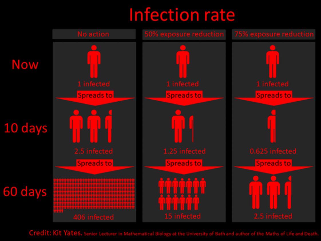 5) because the epidemic is being ignore in many places, and 60 days from now, if we don’t do anything — it’ll be a whole lot worse than it is now.