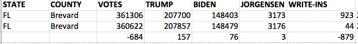 AND GUESS WHAT?Brevard County in Florida did exactly the same thing.They removed 879 write-ins (leaving 44)At exactly the same time (2 seconds later)* cue Twilight Zone music * #Election2020  
