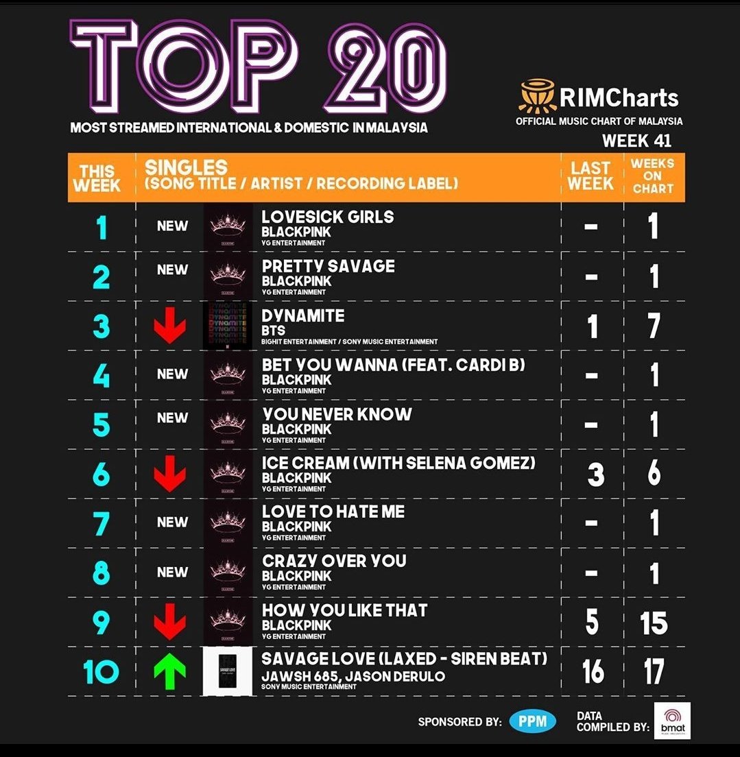 A thread why some Malaysian kpopers bitter with blackpinkTheir songs always conquer the chart
