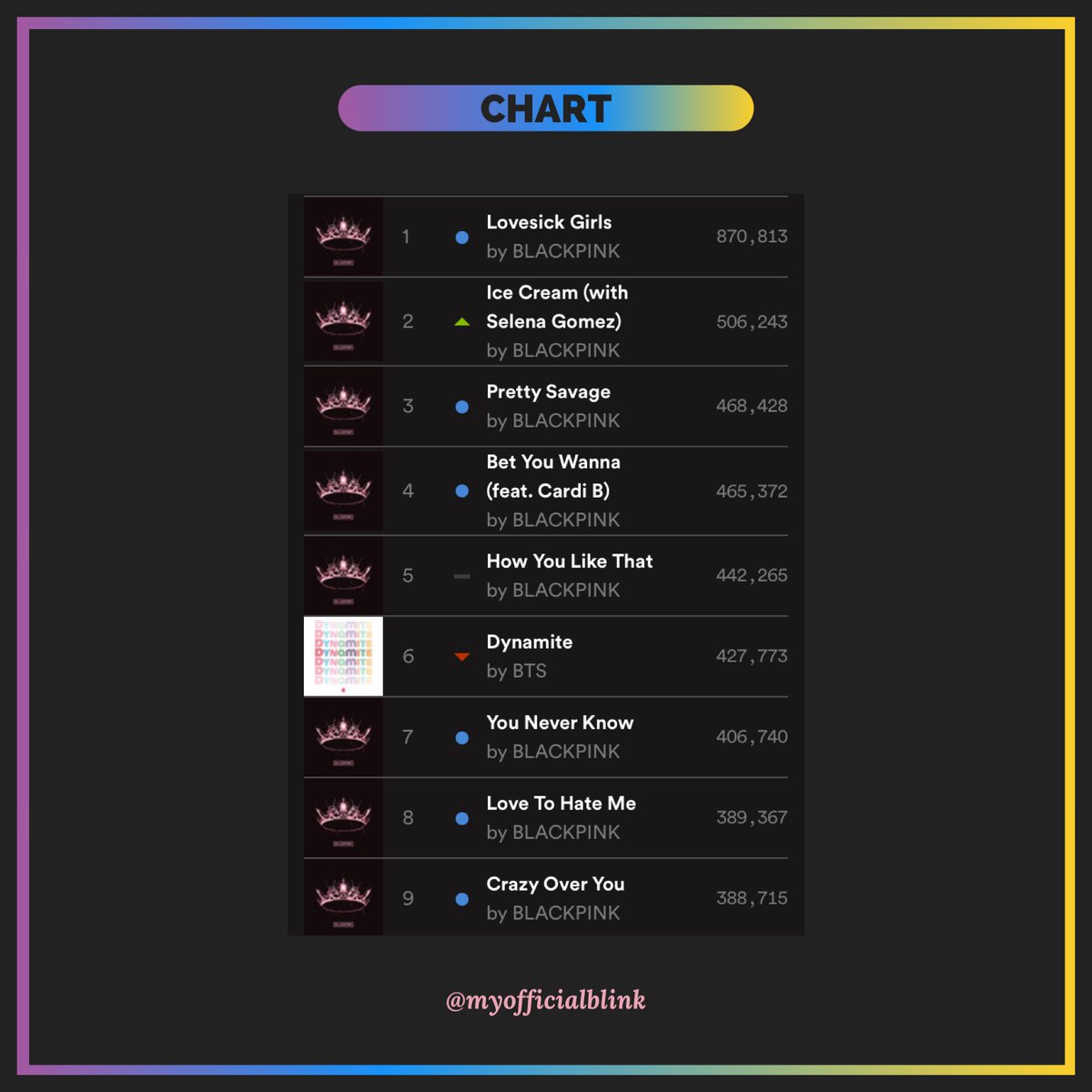 A thread why some Malaysian kpopers bitter with blackpinkTheir songs always conquer the chart