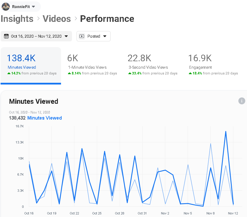 RonnieAdkins's tweet photo. #TIL our community has spent more than 138k minutes watching the stream on @FacebookGaming in the last 28 days. Wild.
This is bliss. Gaming communities can rally around more than just watching a video game; This is proof. #FitPC https://t.co/VDwSYGwHJX