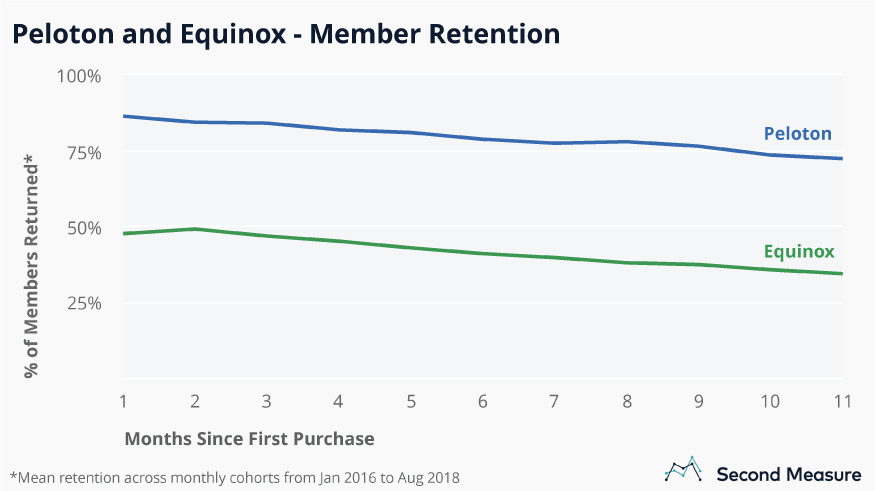 9/ MORE THAN A BIKEPton’s 1-year retention rate is 96% (2019), higher than Netflix (93%). Simply incredible. Peloton is more than a bike - it's a service & an experience. You are being trained by a world class instructor, competing against friends, in the comfort of your home.