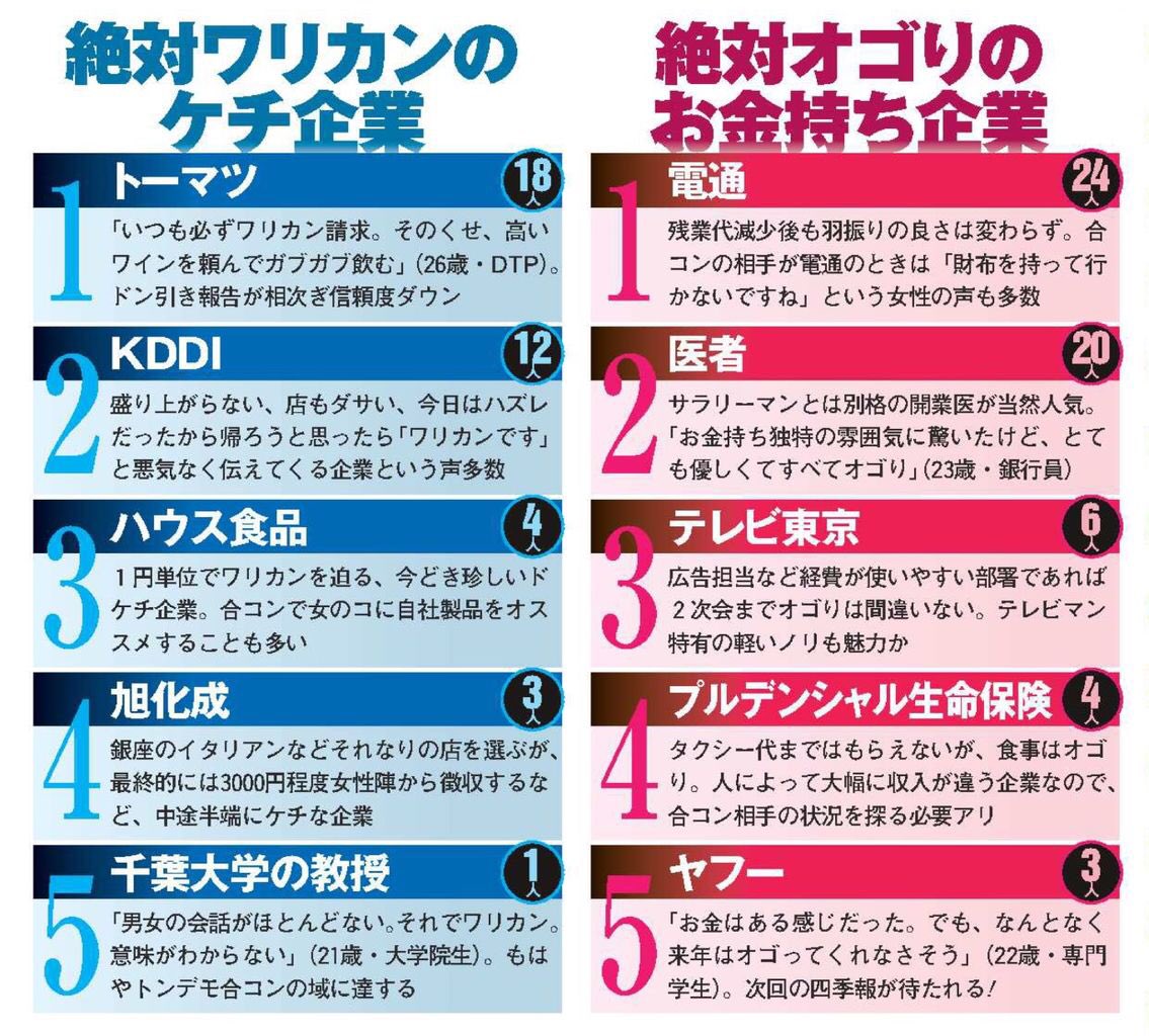 Fラン卒サラリーマン もう一度合コンしたい企業 二度としたくない企業 博報堂 口臭がある人が多い 野村証券 ゴリラ ハウス食品 一円単位のドケチ企業 千葉大の教授 調査適当すぎて草 何回見てもおもろい
