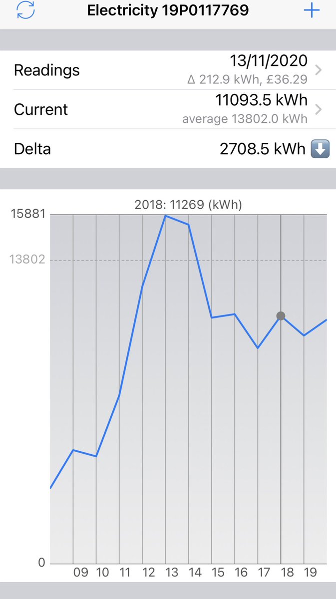 mwt2008's tweet image. 12 months figures for my dads @OVOEnergy #Vehicle2Grid trial.

14th Nov 19 to 13th Nov 20
Total kWh import 13825
Total kWh exported 3060
Total import cost £2368.33
Total export revenue £795.66
Total cost £1572.67

2018 kWh import 11269
2018 cost £1372.57
V2G increased bill £200🤔