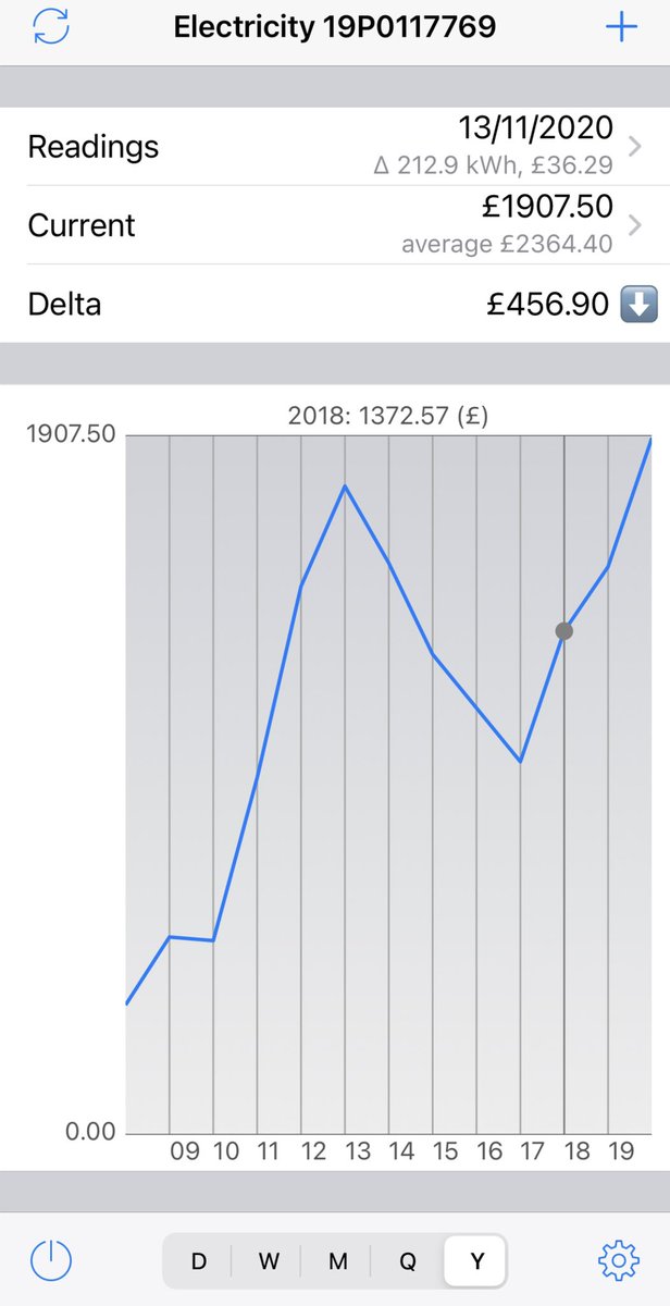 mwt2008's tweet image. 12 months figures for my dads @OVOEnergy #Vehicle2Grid trial.

14th Nov 19 to 13th Nov 20
Total kWh import 13825
Total kWh exported 3060
Total import cost £2368.33
Total export revenue £795.66
Total cost £1572.67

2018 kWh import 11269
2018 cost £1372.57
V2G increased bill £200🤔