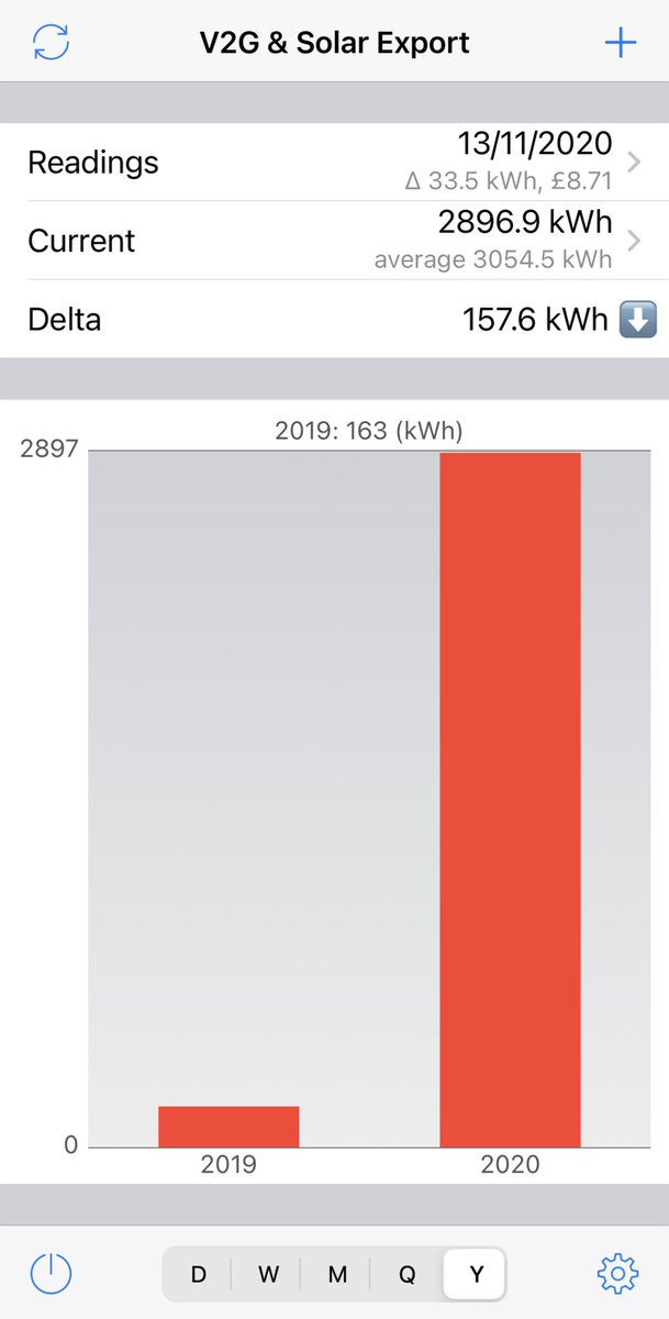 mwt2008's tweet image. 12 months figures for my dads @OVOEnergy #Vehicle2Grid trial.

14th Nov 19 to 13th Nov 20
Total kWh import 13825
Total kWh exported 3060
Total import cost £2368.33
Total export revenue £795.66
Total cost £1572.67

2018 kWh import 11269
2018 cost £1372.57
V2G increased bill £200🤔
