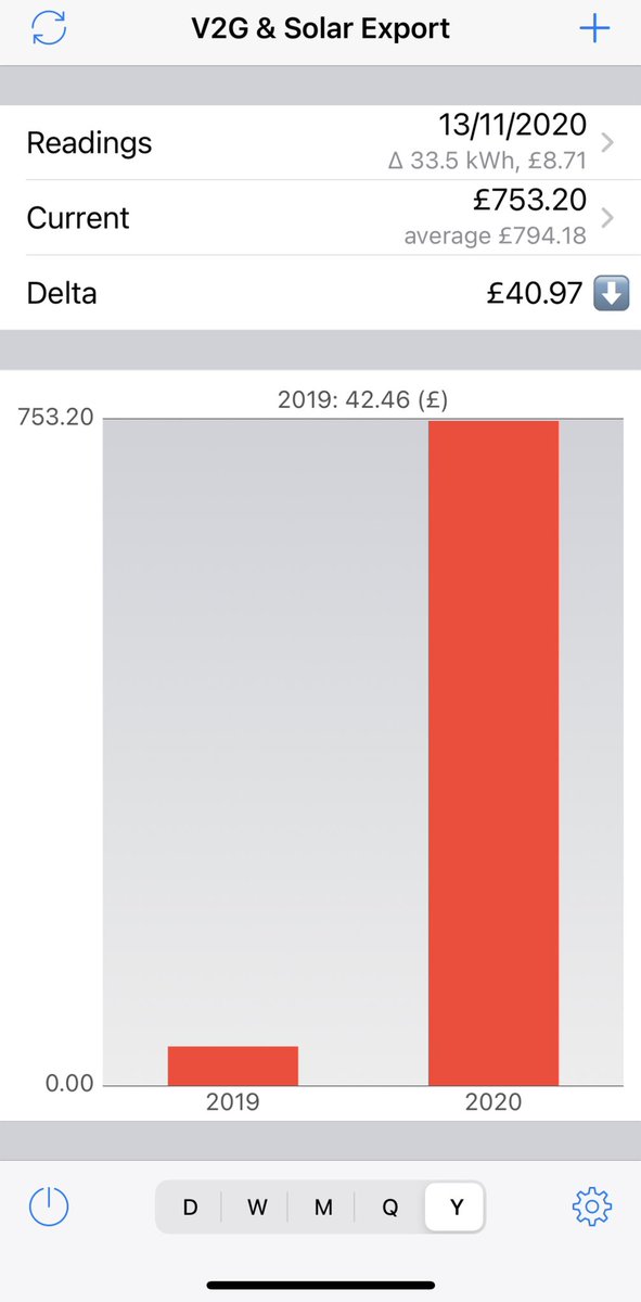 mwt2008's tweet image. 12 months figures for my dads @OVOEnergy #Vehicle2Grid trial.

14th Nov 19 to 13th Nov 20
Total kWh import 13825
Total kWh exported 3060
Total import cost £2368.33
Total export revenue £795.66
Total cost £1572.67

2018 kWh import 11269
2018 cost £1372.57
V2G increased bill £200🤔