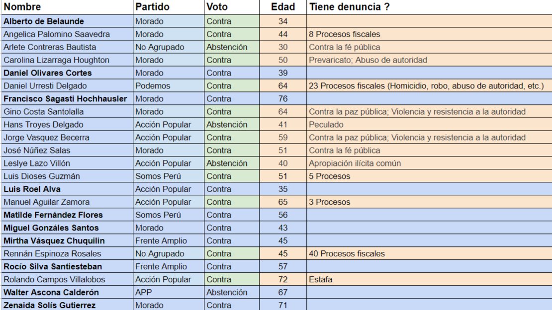 <a href="/noakeikope/">No a Keiko</a> Comparto lista de Congresistas que NO CONSPIRARON PARA VACAR A VIZCARRA y que no tienen denuncias fiscales.
De entre estos 9 congresistas se debe elegir una nueva mesa directova del Congreso y designar a quien asuma el cargo de presidente.
Todos están capacitados para hacerlo.