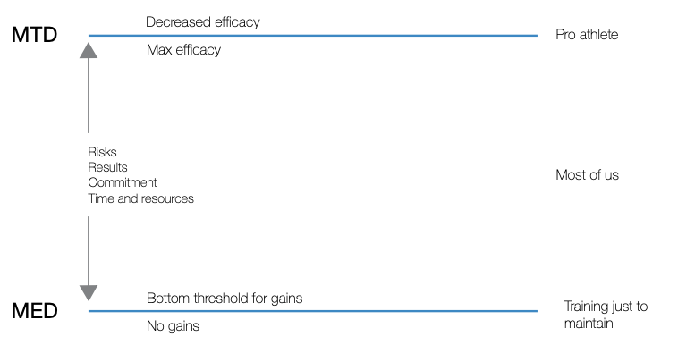 Minimum effective doseWith the MED, you ask yourself what direction you want to move in, find the least amount of work necessary to make progress toward that goal, and only increase it when necessary.