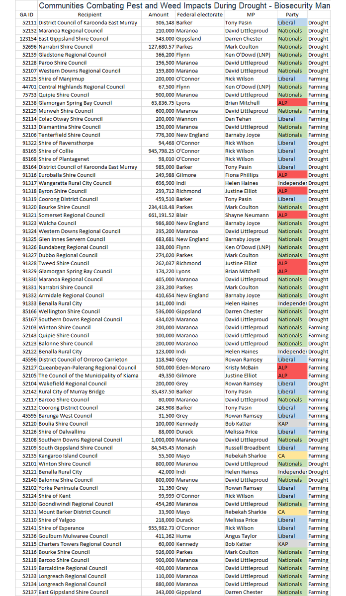 A search on Grant Connect for: "Communities Combating Pest and Weed Impacts During Drought - Biosecurity Management of Pest & Weed" revealed 96 records24 were amendments, leaving 72 grants for pest & weed management under a variety of titles worth $25+ mill #auspol  #insiders