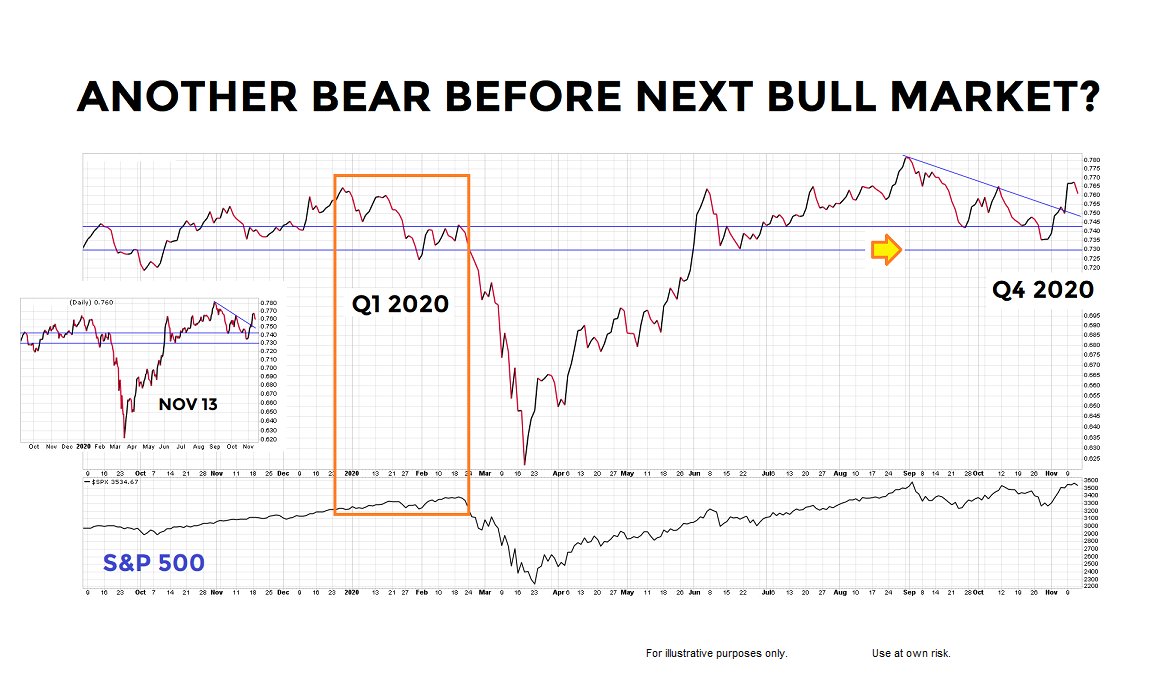 CiovaccoCapital's tweet image. Will Spiking Virus Cases Trigger A Bear Market Before Next Leg Up?

Details and Charts: ccmmarketmodel.com/short-takes/20…

$VTI $SCHB $SCHX $SPX $SPY $TLT $IEF $JNK $IEF $VIX $GBTC $QQQ $XAD $XDN