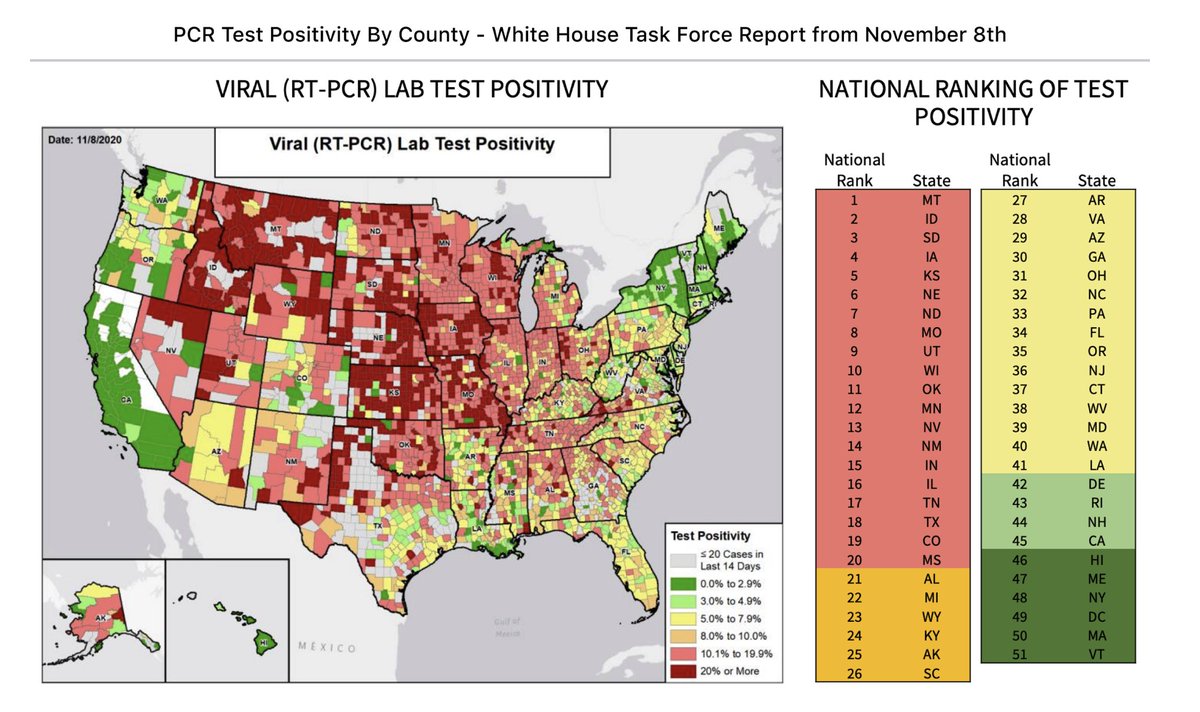 PCR test positivity is still the best single indicator of risk in communities. Good national map -this information and more should be publicly available in real time. Gives a good sense of the enormous variability of Covid rates and risk across the US.  https://bit.ly/2UrdTdq  4/