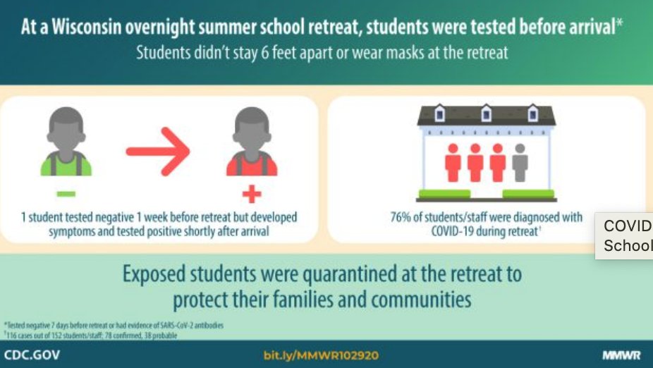 Now, research developments. Most encouraging thing I learned this week? MMWR about large outbreak in a summer camp. Testing doesn’t replace safety strategies. Camper tested negative day before event, more than 100 people infected.  https://bit.ly/36ssPgE  What was encouraging? 9/