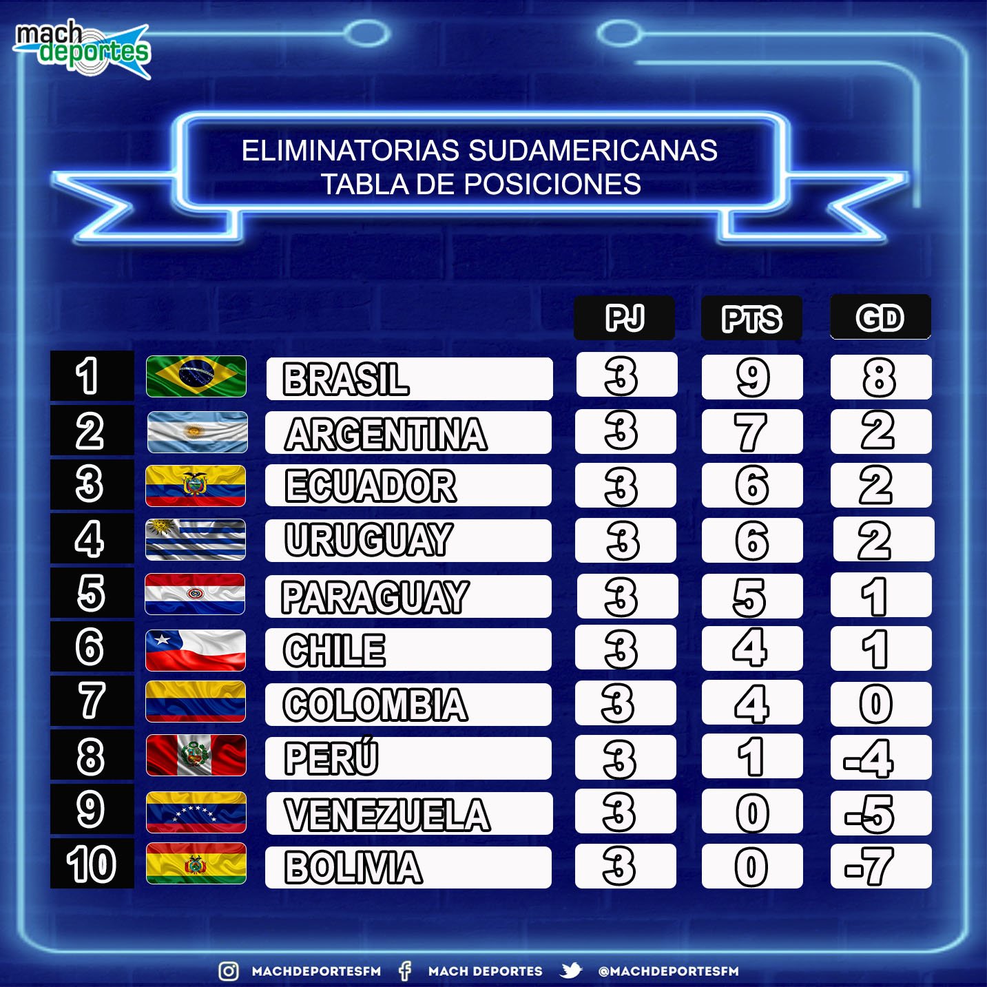 Machdeportes Usa Na Twitteru Eliminatorias Sudamericanas Brasil Es Lider Con Puntaje Perfecto Mientras Que Bolivia Es El Colista Asi Esta La Tabla De Posiciones De Las Eliminatorias Sudamericanas Rumbo