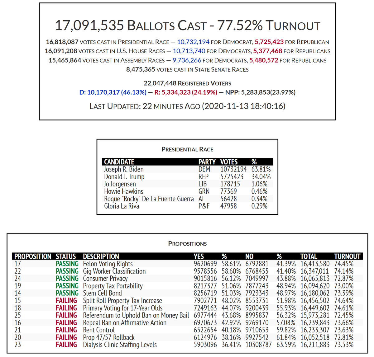 rpyers's tweet photo. With this evening's updates, California has passed 17 million ballots counted, with a 77.52% turnout among registered voters. Donald Trump cracked 34% for the first time today (w/5.7M votes) while Joe Biden's % slipped below 64% with 10.7M votes. https://t.co/QWA6LRmNYi
