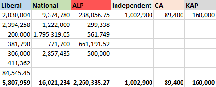 Let's break down the figures a little moreTotal $25,341,828 over 72 grantsRepresents only 20 out of 151 seatsLiberal   $5,807,959Nationals $16,021,234ALP      $2,260,335.27Independent $1,002,900CA       $89,400KAP      $160,000 #auspol  #Insiders