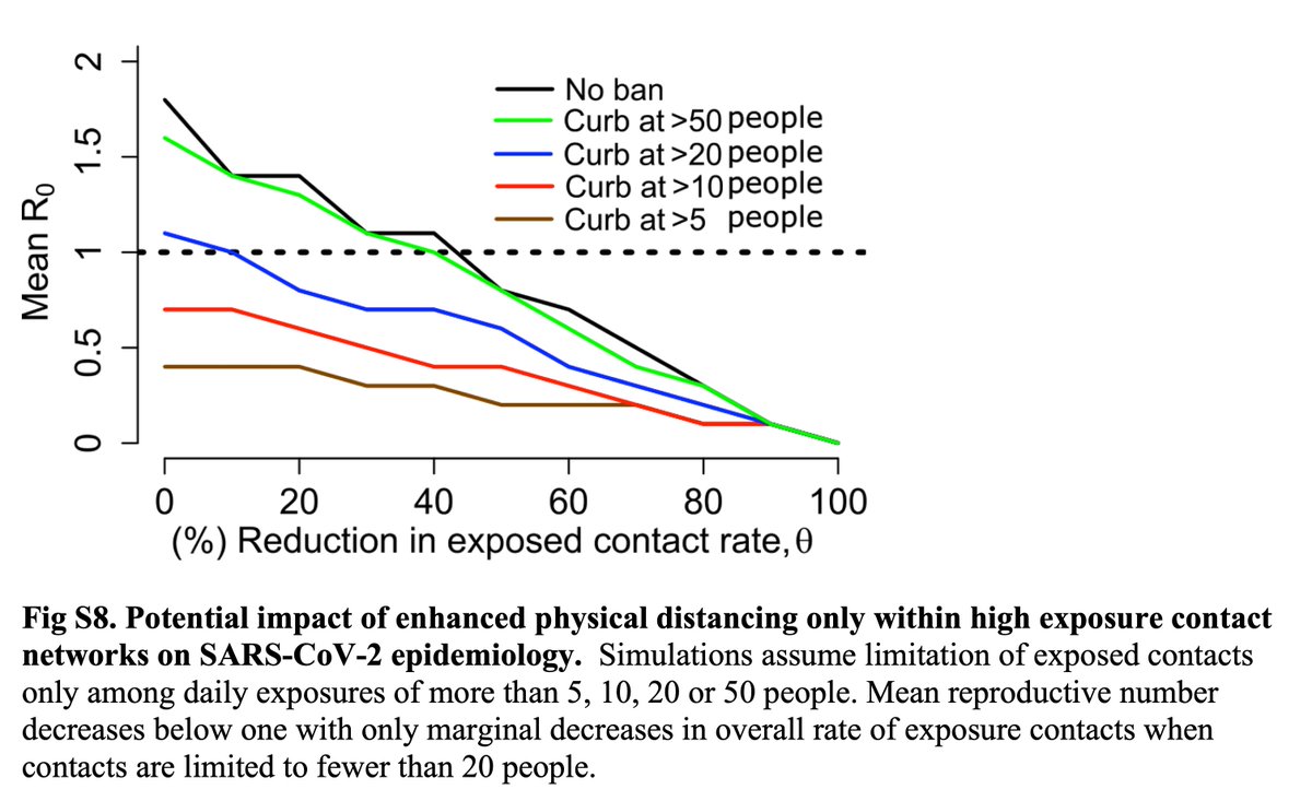 How much do we have to close? This modeling article shows that smaller group size, less spread. But there’s no threshold, and where people come from, ventilation, how long they stay, whether they wear masks matters. Thanksgiving plans need to change.  https://bit.ly/3psPDpq  20/