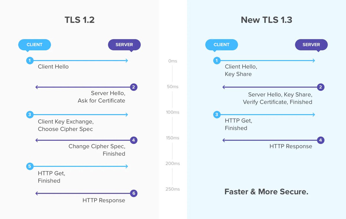 11/ Traffic going dark means HTTPS (now 58% of traffic), DNS over HTTPS (which obscures a key part of packet metadata), TLS 1.3 (which means client and server keys are no longer sent over the wire), so intercepted packets themselves are less valuable