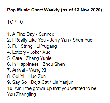 cpop_charts's tweet photo. Pop Music Chart Weekly (as of 13 Nov 2020): https://t.co/qSsIIoacna

TOP3
1. A Fine Day - #Sunnee
2. I Really Like You - #JerryYan / #ShenYue
3. Full String - #LiYugang

#cpop #JokerXue #ZhangYunlei #ZhouShen #WangXi #HuoZun #DojaCat #LinYanjun #YouZhangjing https://t.co/cs81erVh2A