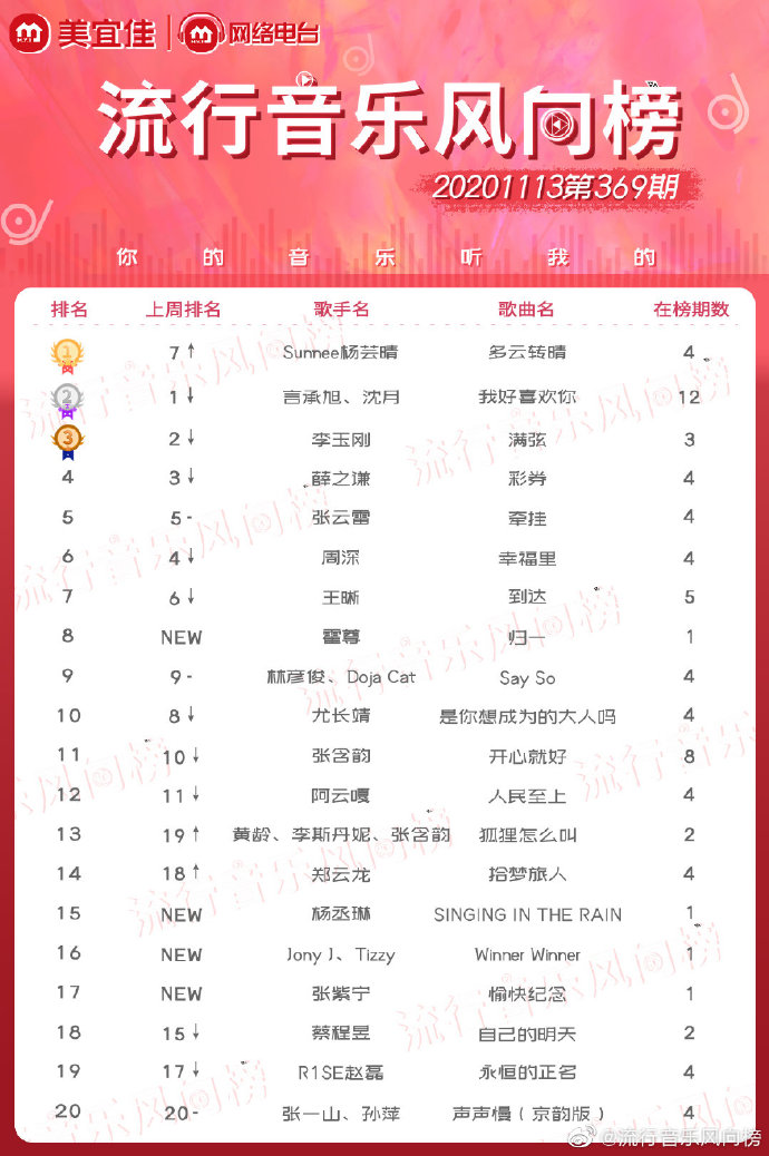 cpop_charts's tweet photo. Pop Music Chart Weekly (as of 13 Nov 2020): https://t.co/qSsIIoacna

TOP3
1. A Fine Day - #Sunnee
2. I Really Like You - #JerryYan / #ShenYue
3. Full String - #LiYugang

#cpop #JokerXue #ZhangYunlei #ZhouShen #WangXi #HuoZun #DojaCat #LinYanjun #YouZhangjing https://t.co/cs81erVh2A