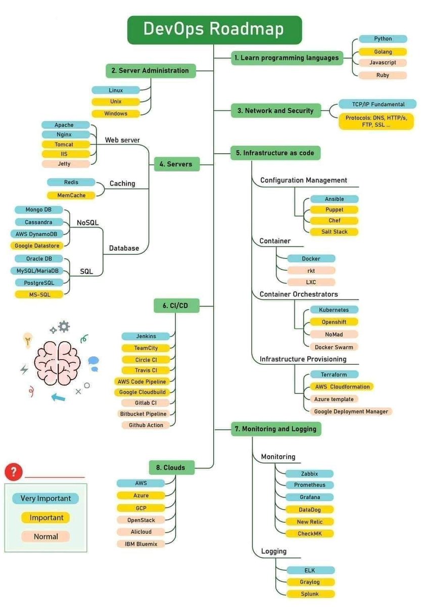 ما الذي يحتاج مهندس DevOps إلى تعلمه؟
هذه خارطة طريق DevOps مفيدة جدا.
ما الذي تعتقد أنه مفقود هنا؟
<a href="/PrograminLovers/">شبكة محبي البرمجيات  🖥</a> 
#programinglovers