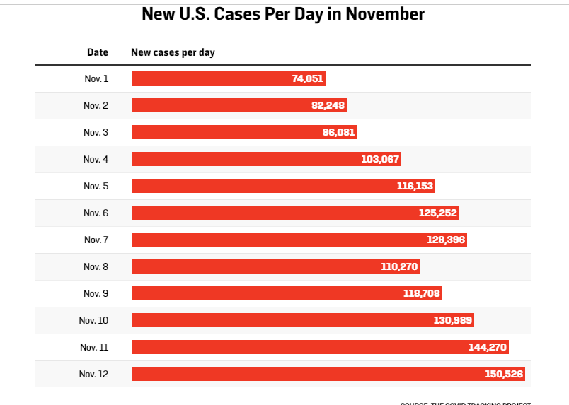 2/So, if you add today's grim 170,400 new cases for Nov. 13 to this chart you can see where we're heading. We could be nearing 200,000 new cases/day by the end of the month.MORE