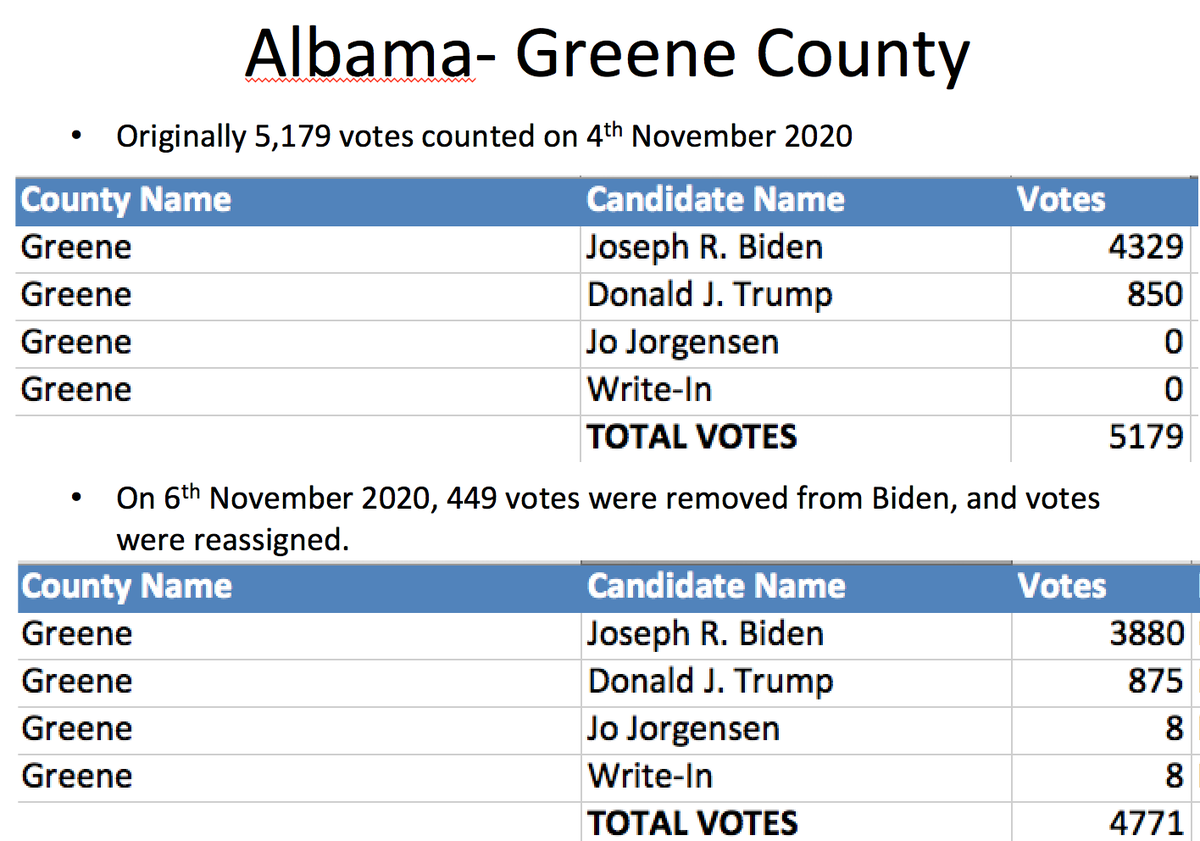 The first county I will show you is Greene, Alabama, where votes were taken away from  @JoeBiden, and reassigned.This could be a computer glitch, or it could be a malicious act of election voter fraud. I'm not suggesting either. Just showing that it happened.  #Election2020  