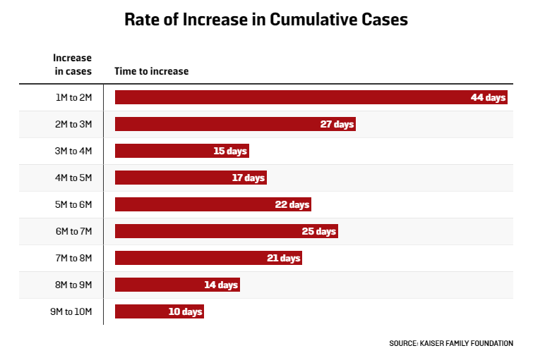 3/Another way to look at our nightmare is by time-to-milestone: In this case, how long did it take to reach 1 million total cases, 2M, 3M, etc.That jump from 1 to 2M took 44 days.We are today at 10.8 million: we might leap from 10 to 11M in 8 days.The epidemic is accelerating