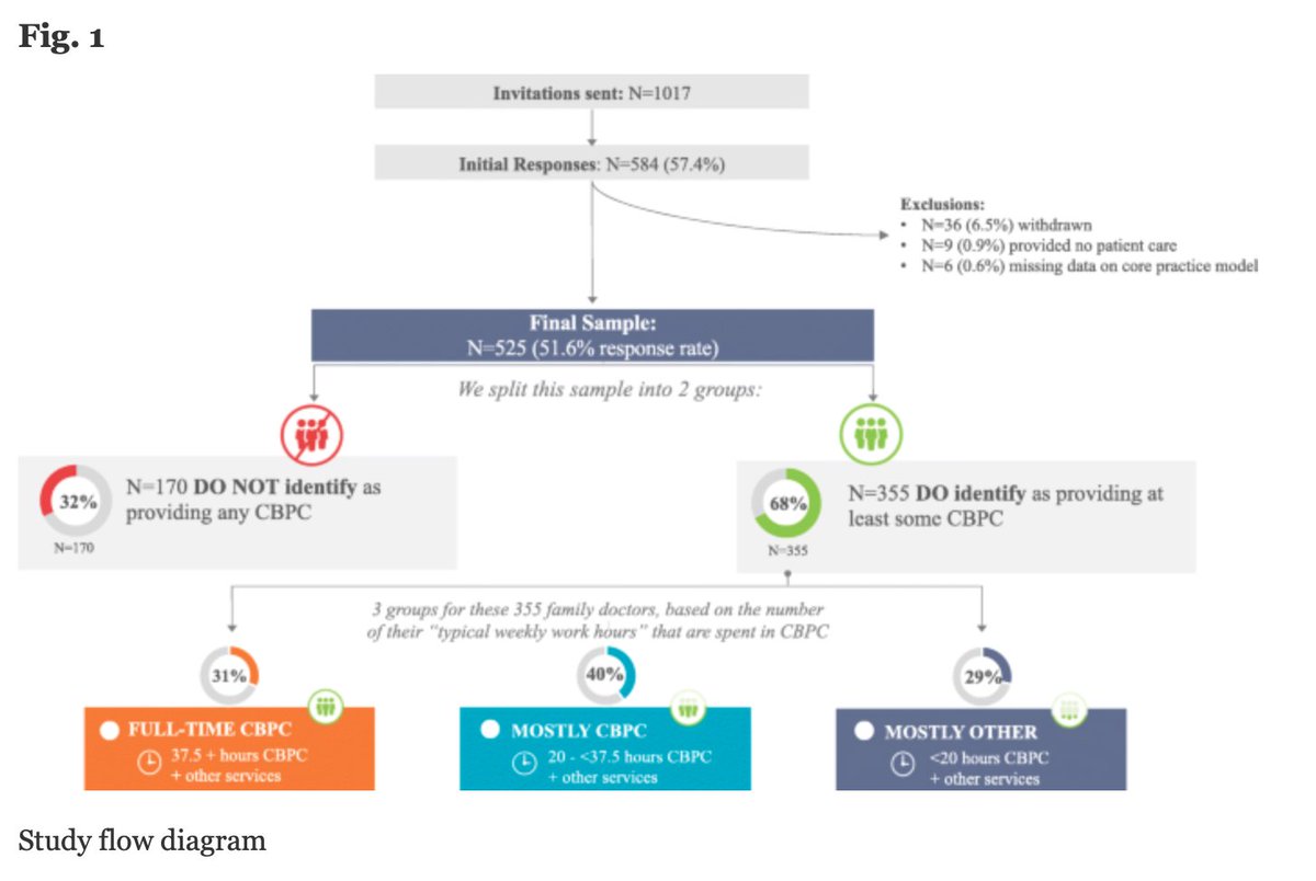 6/14We split the sample into 2 groups:1-Those who provide AT LEAST SOME community-based primary care N=355 (68%)2-Those who DON'T or who ONLY work as locums* N=170 (32%)*locums are valuable but we wanted to avoid counting service delivery to the same pop'n twice